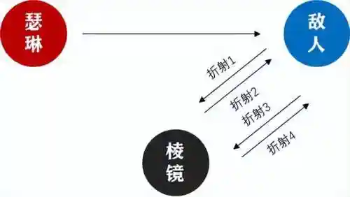 无期迷途瑟琳阵容搭配(无期迷途平民最强阵容)插图4
