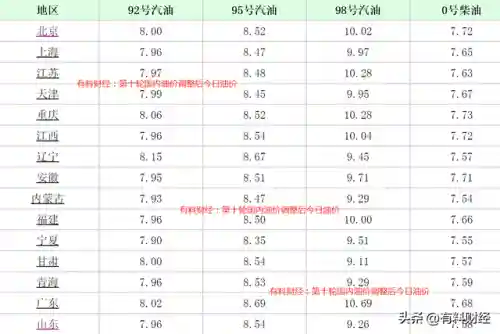 油价最新调整价格(今日油价查询)插图4