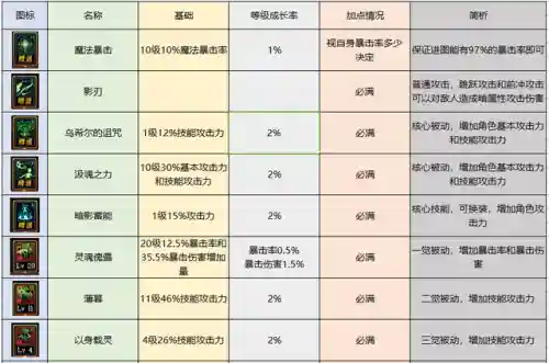 dnf极诣暗殿骑士加点(暗殿骑士走什么流派)插图2