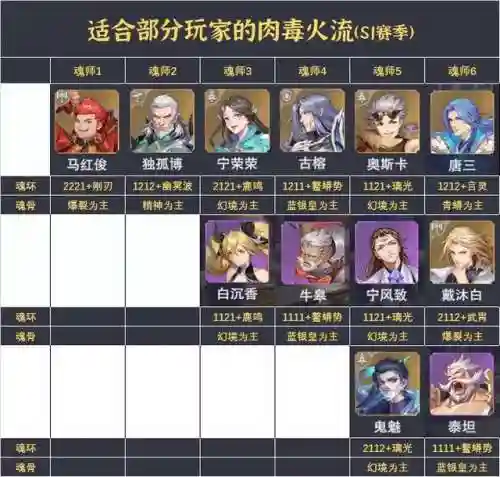 魂斗罗手游阵容搭配攻略(斗罗大陆手游最强阵容)插图4