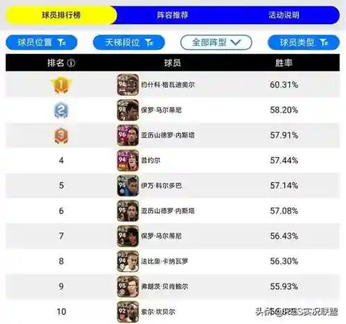实况最强后卫阵容搭配表(实况最好的中后卫组合)插图1