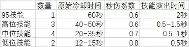 dnf技能代码(dnf无形秒杀代码大全)