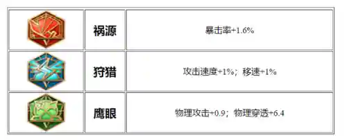 无双王者射手推荐阵容搭配(无双魏蜀吴后期最强阵容)插图3