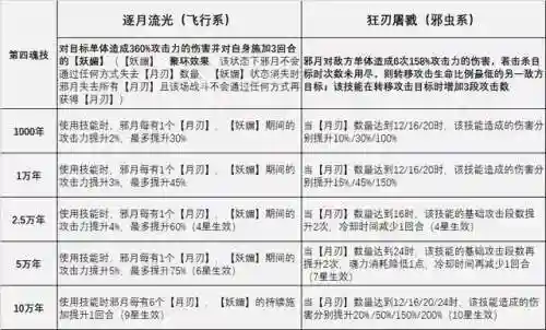 前期邪月怎样搭配阵容(邪月魂环搭配最强输出)插图5