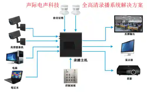 6高清全自动录播系统(高清录播服务器的应用场景)