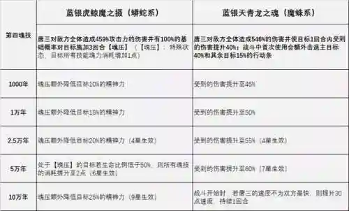 唐三阵容技能搭配(斗罗大陆平民最强阵容)插图5