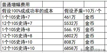 dnf增幅名望值表格(dnf一件增幅10多少名望)插图3 dnf增幅名望值表格(dnf一件增幅10多少名望)插图3