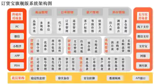 订货平台系统(免费网上销售平台)插图1