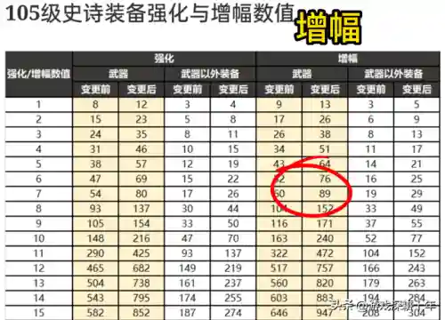 dnf增幅名望值表格(dnf一件增幅10多少名望)
