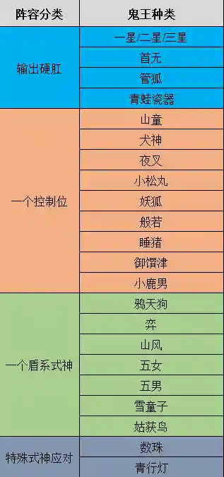 鬼王模式阵容搭配技巧推荐(鬼使黑和谁配三人阵容)插图1