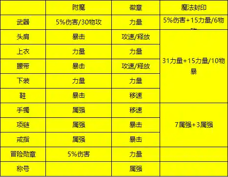 剑魂戒指搭配阵容图鉴(剑魂最强装备搭配)插图7 剑魂戒指搭配阵容图鉴(剑魂最强装备搭配)插图7