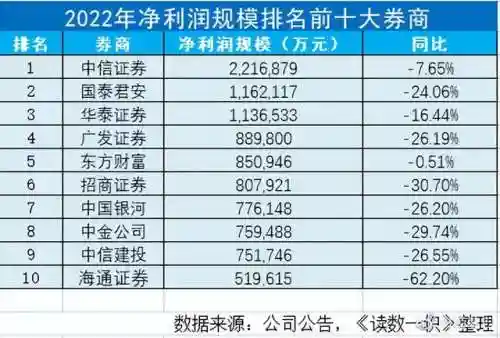 中国哪家证券公司最好(十大证券公司排名和口碑)插图6