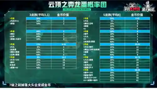 云顶之弈龙族阵容(网红云顶之弈11.20版本介绍)插图3
