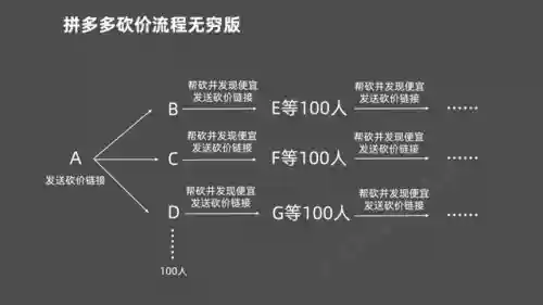 拼多多一键砍价神器(拼多多砍价助力群)插图3