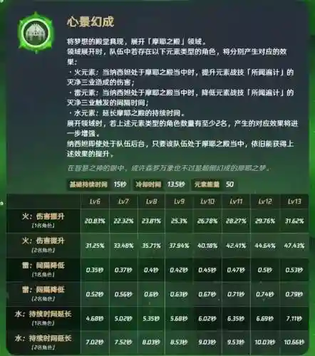 纳西妲雷神阵容搭配(迪奥娜阵容搭配平民)插图4