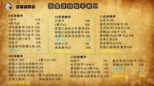 59级悬赏阵容搭配攻略(59级5开最效率组合)插图16