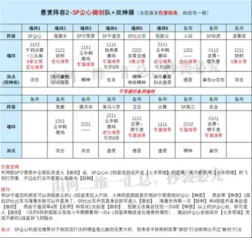 尘心七杀剑阵容搭配(斗罗大陆手游蓝龙剑骨最强阵容)插图3