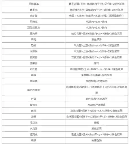方舟生存进化饲料配方大全(方舟各种龙驯服饲料表)插图2