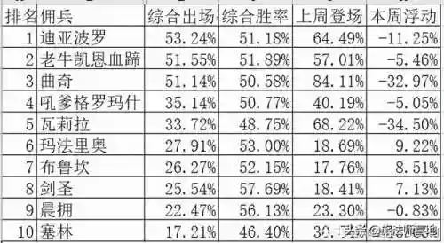 佣兵战记阵容最新搭配图(佣兵战纪平民刷图t0阵容)插图1
