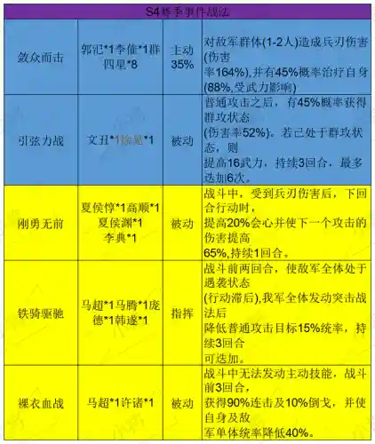 攒刀战法搭配阵容最新(藏武最强阵容搭配攻略)插图3 攒刀战法搭配阵容最新(藏武最强阵容搭配攻略)插图3