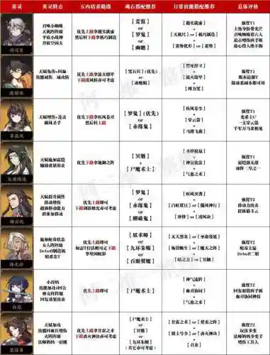 天地决劫搭配什么阵容最好(天地劫适合平民的最强阵容)插图9