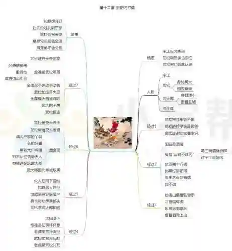水浒传思维导图(水浒传梗概1到100回)插图12