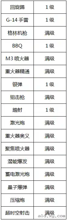 阿拉德之怒女大枪刷图加点(阿拉德之怒平民推荐)插图2