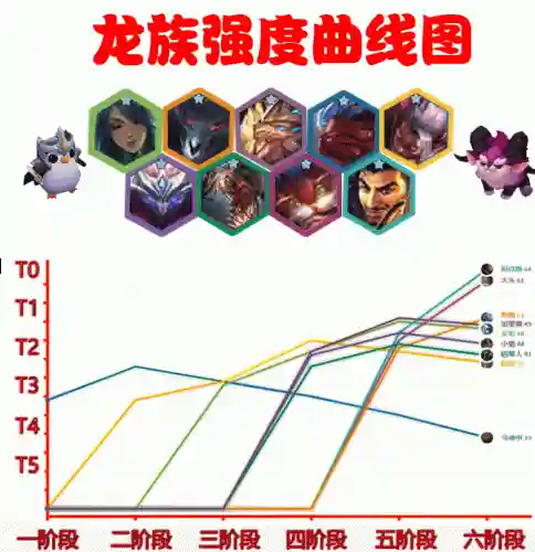 英雄联盟下棋龙族阵容搭配(LOL下棋最新阵容图2023)插图1
