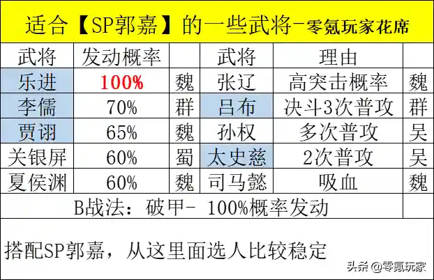 乐进程昱许攸阵容搭配(乐进魏骑战法搭配)插图8