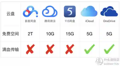 云盘哪个好(十大云盘排名)