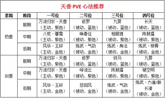 天香要什么阵容搭配(天刀天香副本最佳心法搭配)插图23