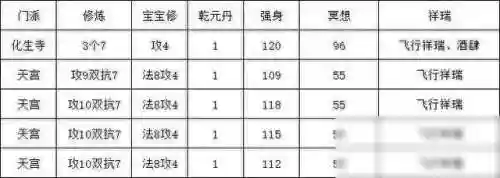 梦幻仙子五开阵容搭配(梦幻5开从0开始阵容)