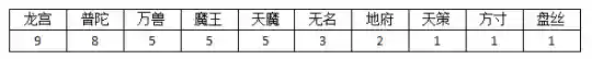 神武狮驼搭配什么阵容好点(神武3最强69狮驼)插图7