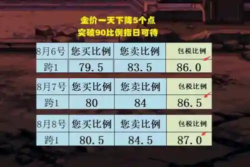 地下城金币比例(dnf今日金币比例表)插图1