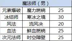 dnf所有三级称号都叫啥(DNF三级buff称号介绍)插图4