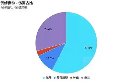 夜兰阵容搭配零氪攻略(夜兰主c平民四星配队)插图3
