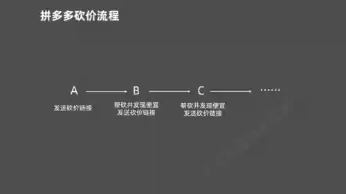 拼多多一键砍价神器(拼多多砍价助力群)插图2