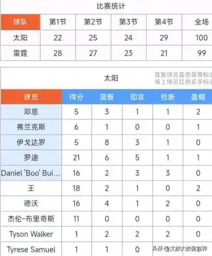 本赛季太阳雷霆阵容搭配(18-19赛季雷霆阵容)插图4