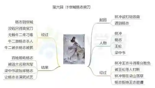 水浒传思维导图(水浒传梗概1到100回)插图6