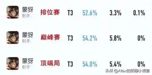 射手王者阵容搭配图表最新(王者模拟战射手最强阵容2021)插图4