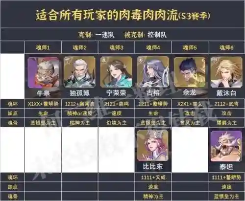 魂师对决小白尘心阵容搭配(魂师对决前期最强阵容T0)插图6