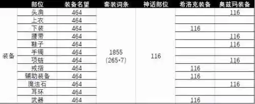 dnf宠物装备碎片能合成吗(dnf宠物装备合成表 最新更新内容)插图1