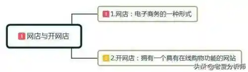一个新手怎么开网店(自己在家怎么做电商)