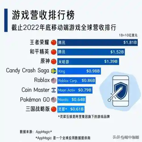 2022年游戏排行榜手游(手游排行榜前十名)