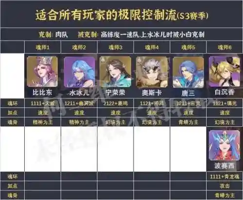 魂师对决小白尘心阵容搭配(魂师对决前期最强阵容T0)插图4
