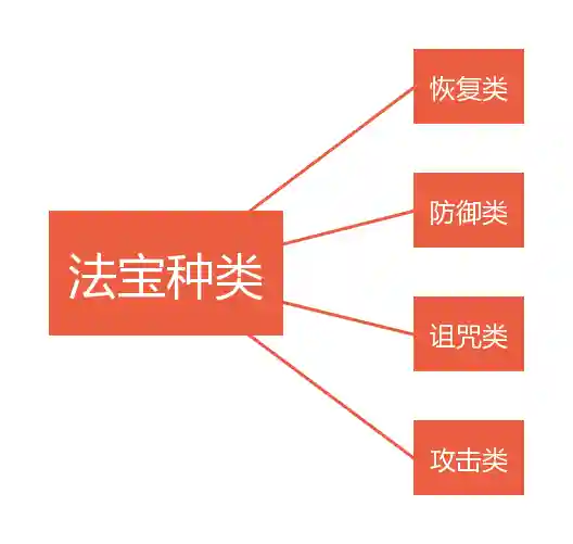 法系法宝推荐阵容搭配最新(法正最稳的一套阵容)插图2