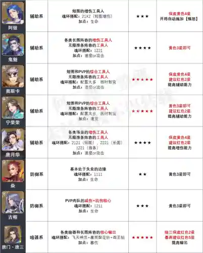 暗器阵容魂环搭配图表(蓝银草魂环最佳搭配)插图5