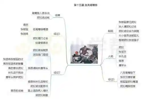 水浒传思维导图(水浒传梗概1到100回)插图15