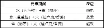 原神双火阵容搭配(原神燃烧队阵容搭配推荐)插图4