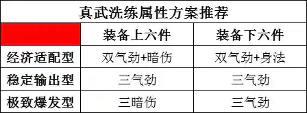 真武怎么搭配阵容装备的(真武江湖全新5套t0阵容)插图5 真武怎么搭配阵容装备的(真武江湖全新5套t0阵容)插图5